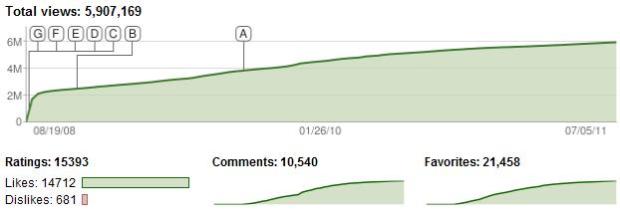 Stats from YouTube 05/07/11