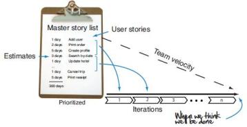 Master Story Agile Development