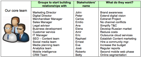 Stakeholders analysis 