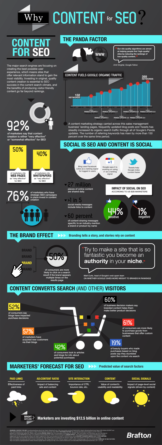 Why content for SEO
