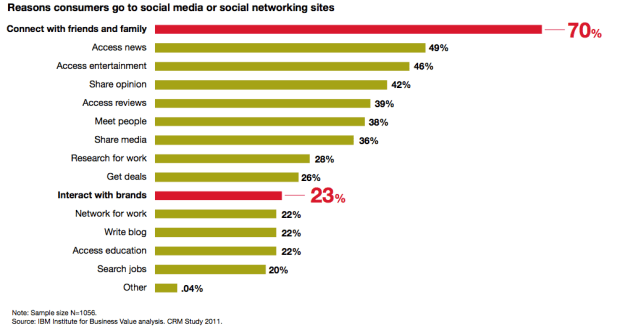 Reasons to use social media