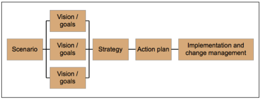 Scenario Planning