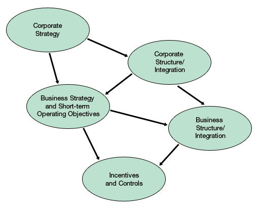Making strategy work