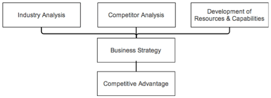 Competitive Advantage