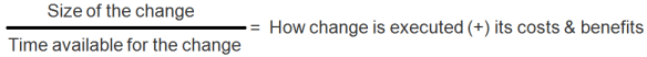 Change Management Equation