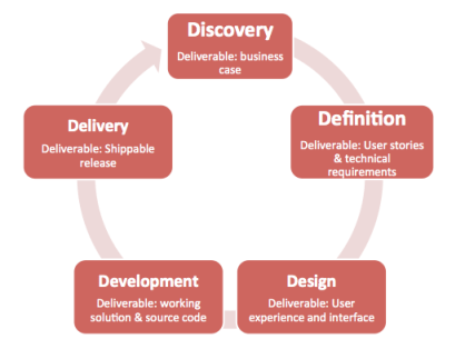 Digital project management 5ds