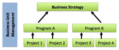Program Management
